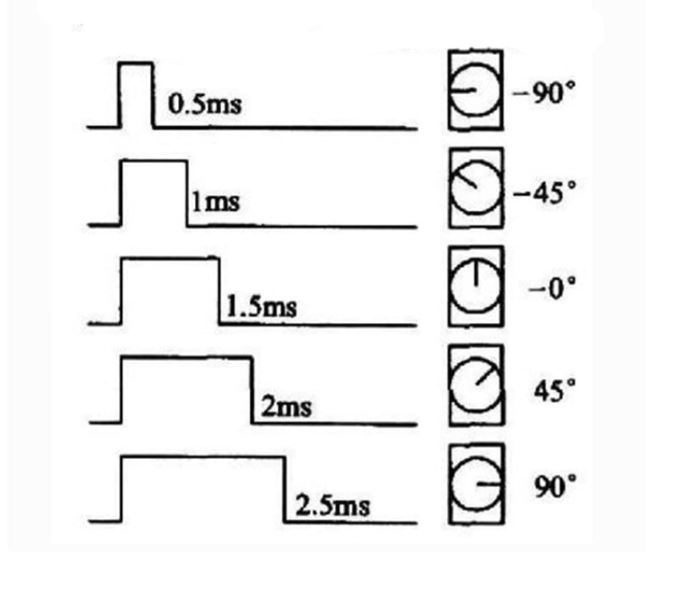 เซอร์โวมอเตอร์ SG90 Micro Servo 1.8kg/cm หมุน 0-180 องศา (180 degree) 4.8V - 6V
