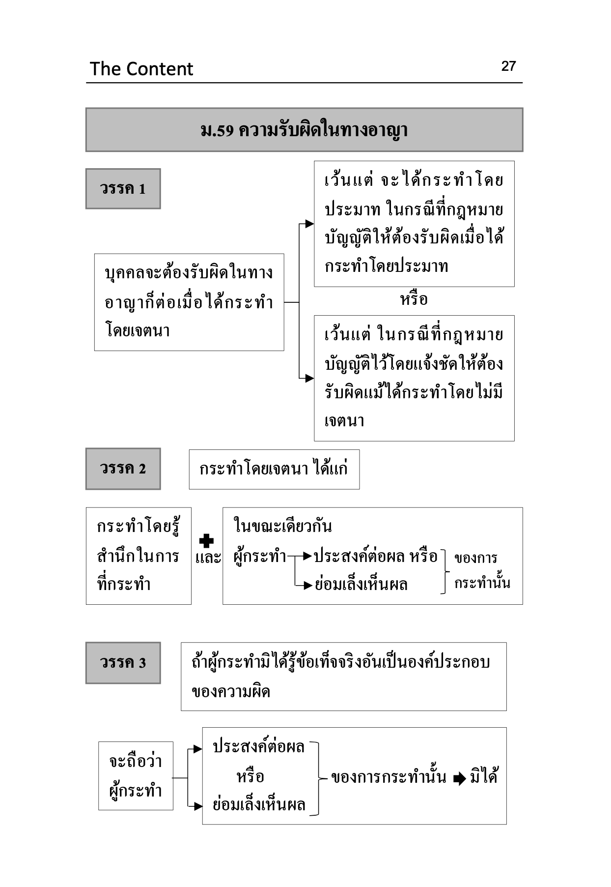 (ตำหนิ) ตัวบท แผนผัง กฎหมายอาญา มาตราสำคัญ The Content