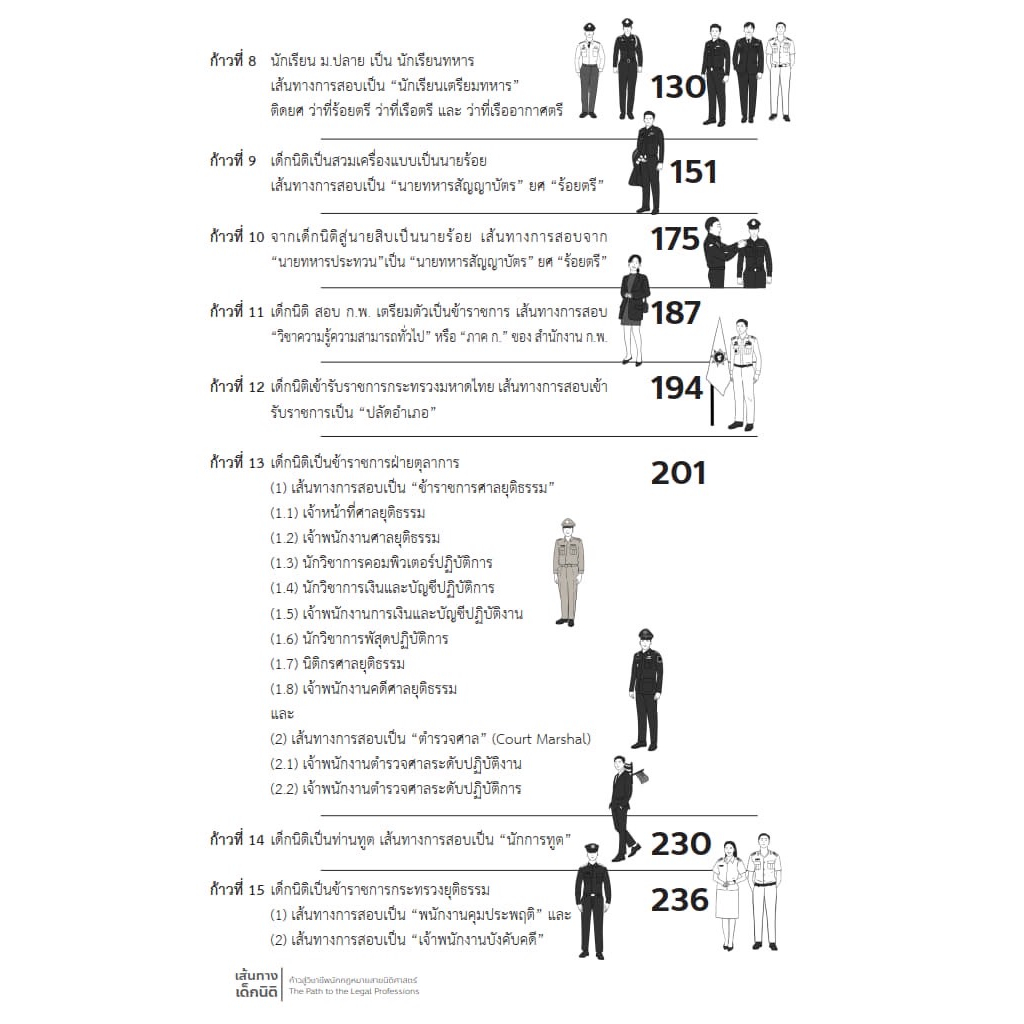 (ห่อปก) เส้นทางเด็กนิติ ก้าวสู่วิชาชีพกฎหมายสายนิติศาสตร์ โดย : ท่านสันติ ผิวทองคำ ปีที่พิมพ์ : สิงหาคม 2566 (ครั้งที่ 2)