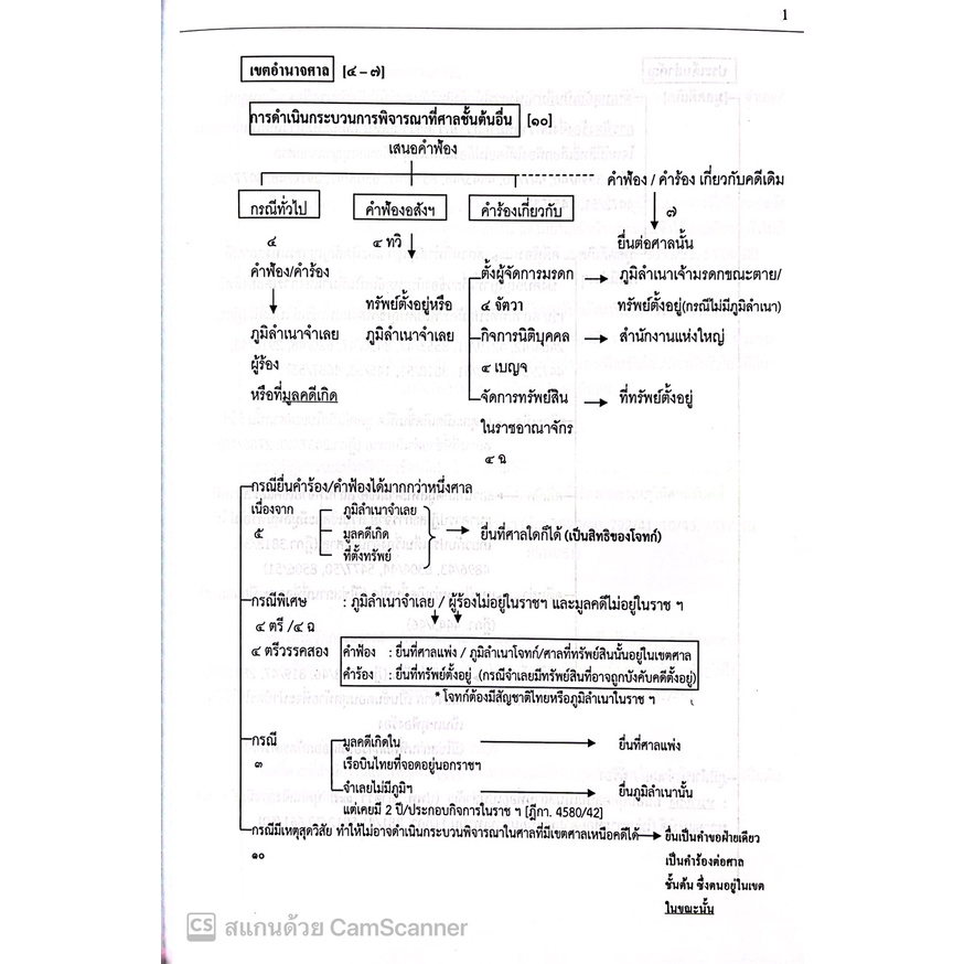 (แถมปกใส) หลัก วิ.แพ่ง แก้ไขเพิ่มเติม ปี พ.ศ.2565 (สุจิต ปัญญาพฤกษ์) ปีที่พิมพ์ : พฤศจิกายน 2565 (ครั้งที่ 11)