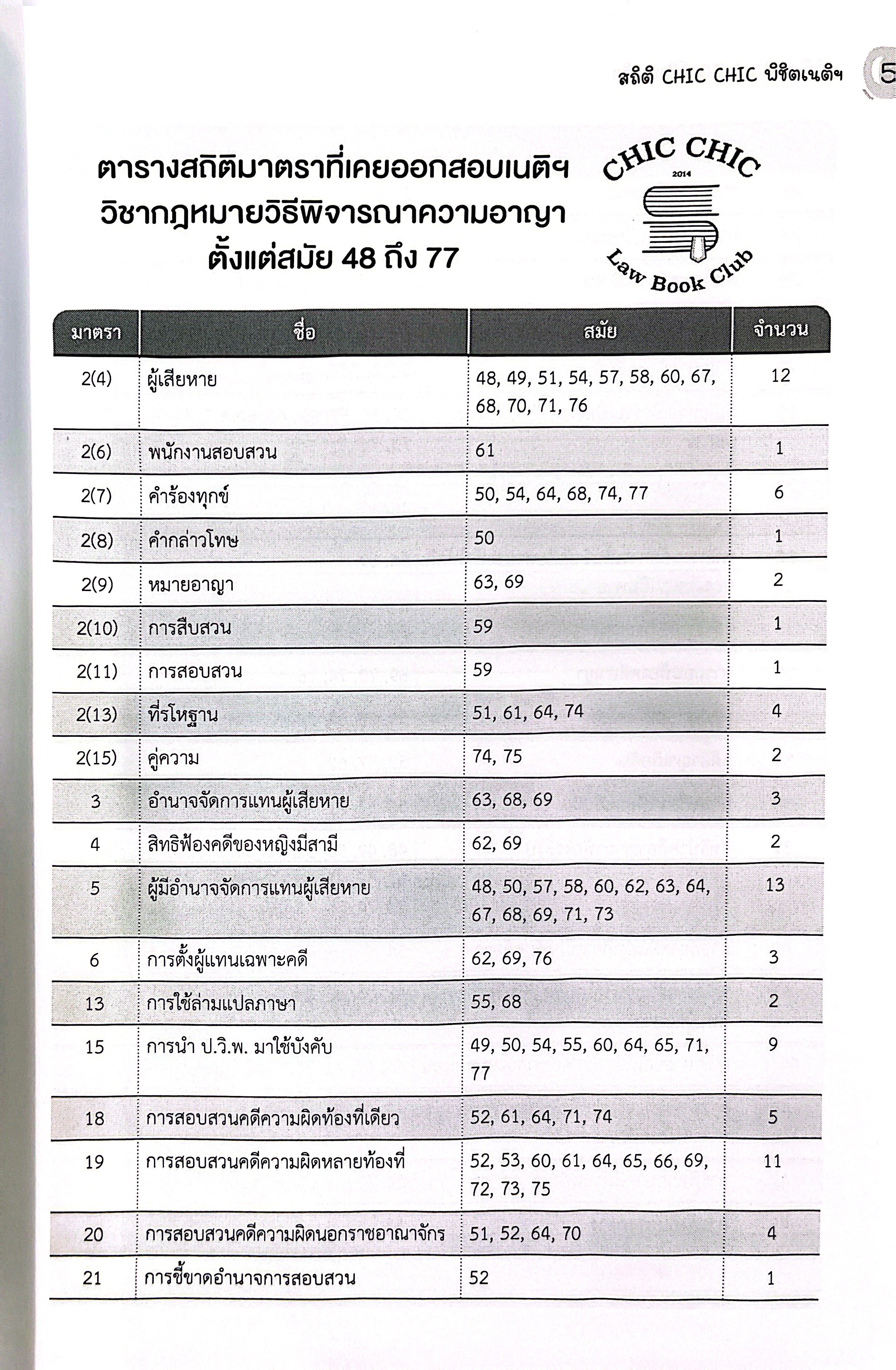 สถิติ CHIC CHIC ชิคชิค พิชิตเนติฯ ขา วิอาญา รวมประเด็นข้อสอบเนติบัณฑิต