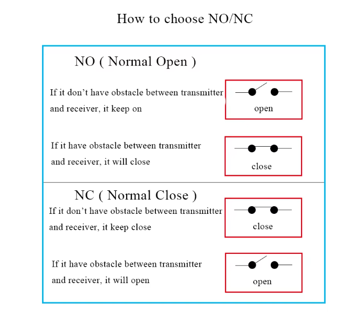 M12 Laser photoelectric Switch Waterproof E3F-20N2/20L 6-36V DC NPN NC. 20m Detection Distance Visible Light Sensor