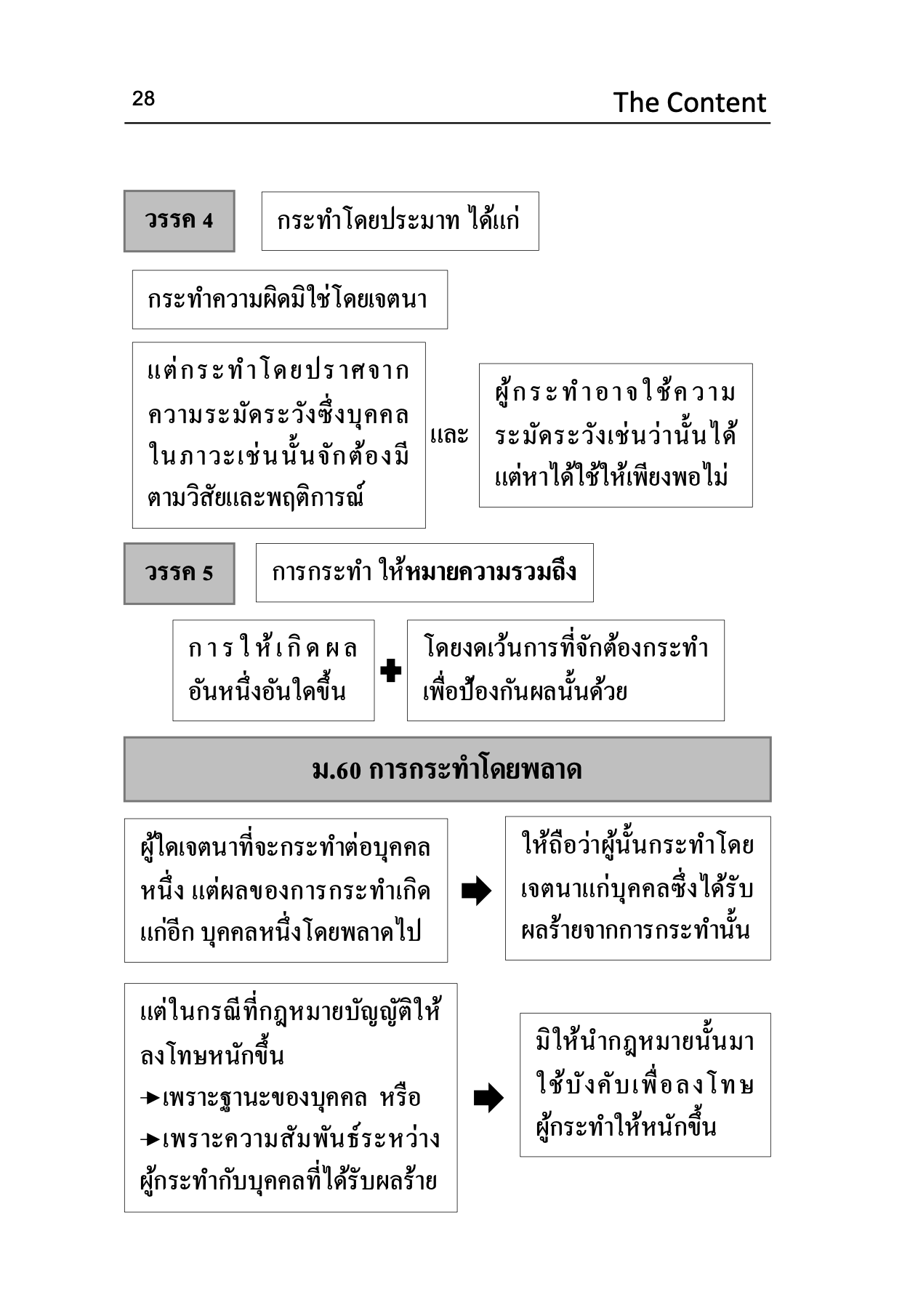 (ตำหนิ) ตัวบท แผนผัง กฎหมายอาญา มาตราสำคัญ The Content