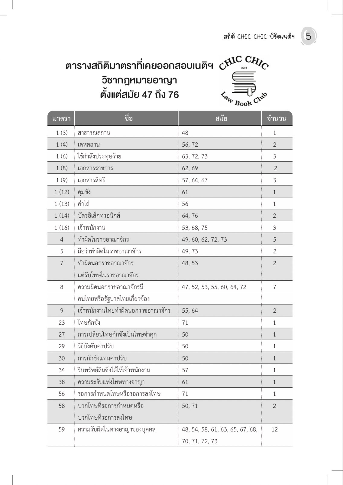 (ห่อปก) สถิติ CHIC CHIC พิชิตเนติฯ ขาอาญา