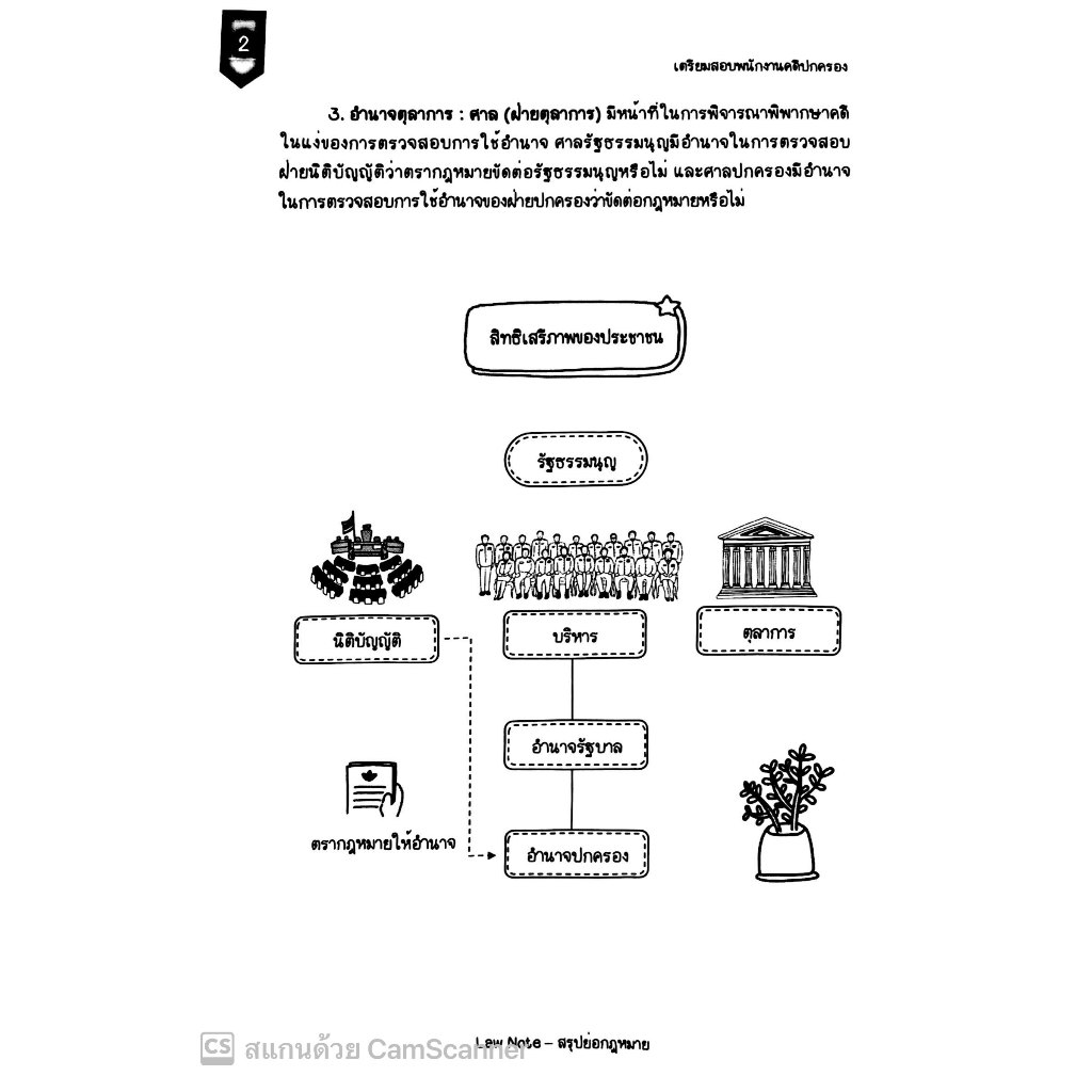 L8สรุปย่อกฎหมาย พนักงานคดีปกครอง / โดย : Law note ณฤดี ปักการะนัง /พิมพ์ : ตุลาคม 2567