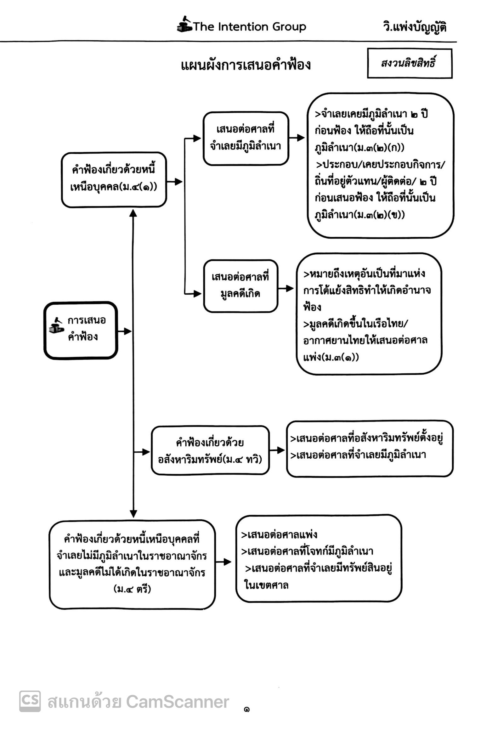 (ตำหนิ) วิ.แพ่งบัญญัติ ฉบับทบทวน (The Intention Group) / ปีที่พิมพ์ : มกราคม 2568 (ครั้งที่ 5)