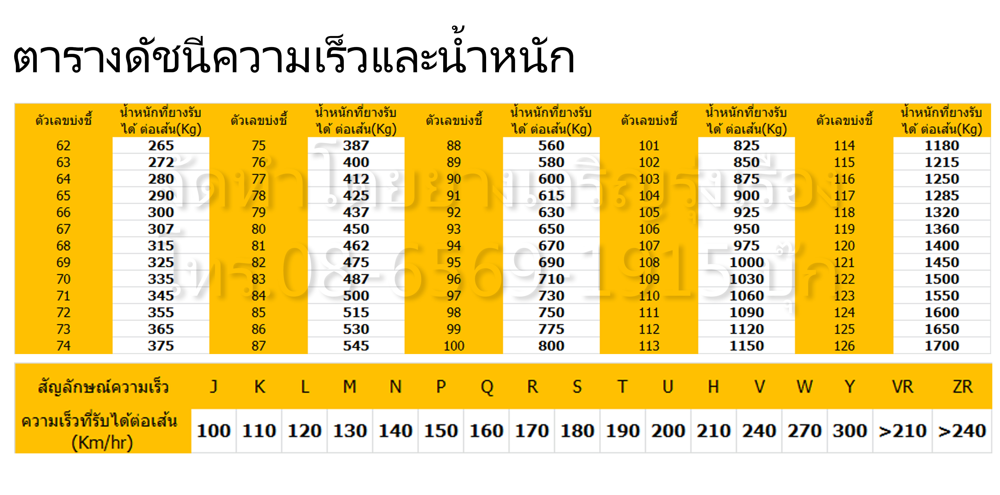 ตาราง ยางรถยนต์ ดัชนีความเร็วและการรับน้ำหนักของยางรถยนต์