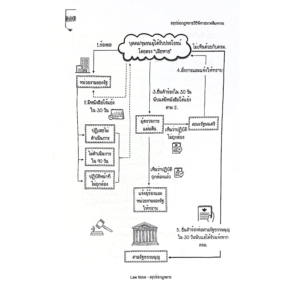 L5สรุปย่อกฎหมาย หลักวิธีพิจารณาความในกฎหมายมหาชน/ Law Note ณฤดี ปักการะนัง /พิมพ์ : พฤษภาคม 2568 (ครั้งที่ 1)