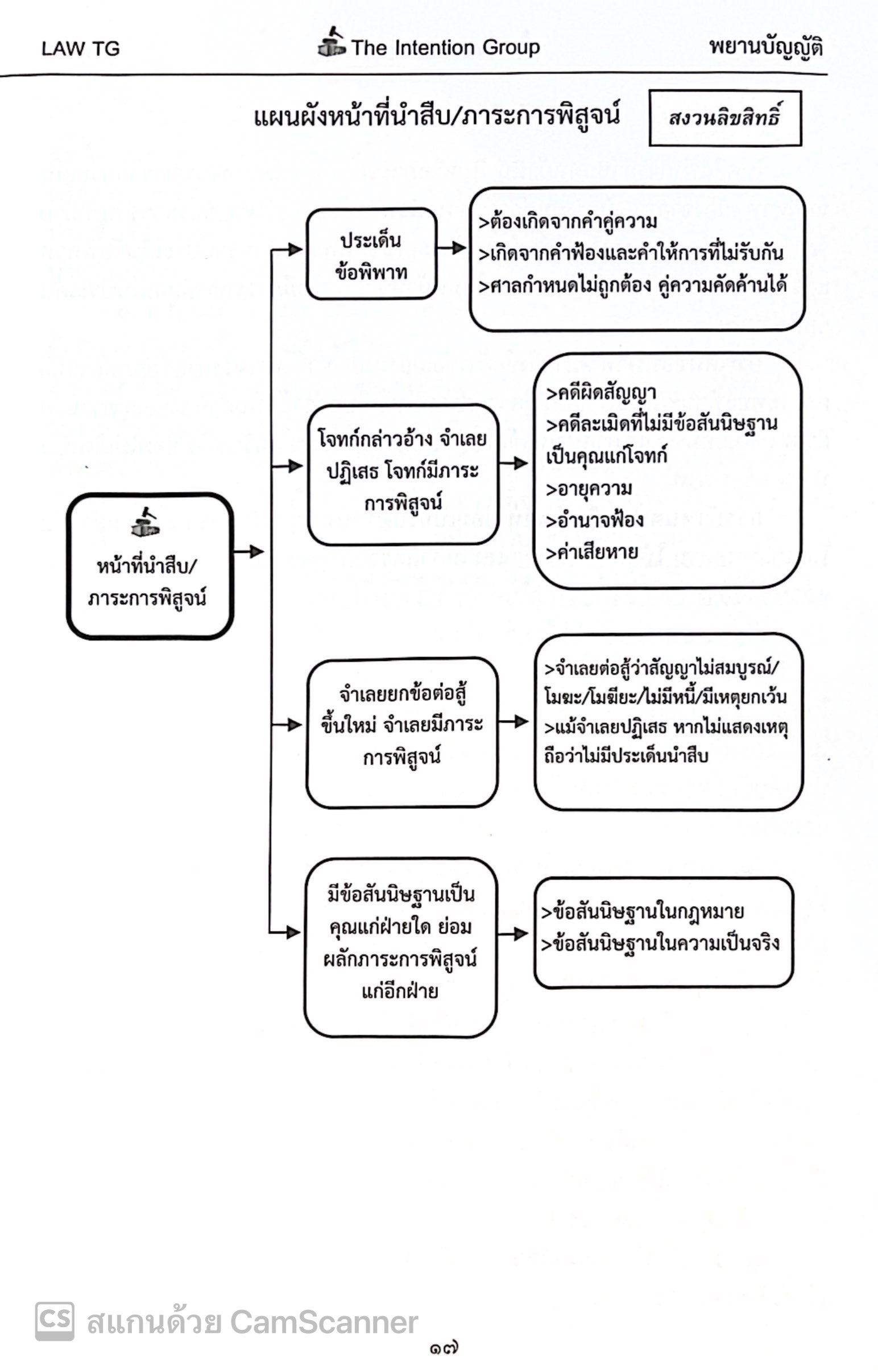 (ห่อปก) พยานบัญญัติ ฉบับทบทวน (ปี 2568) THE INTENTION GROUP / ปีที่พิมพ์ มกราคม 2568 (ครั้งที่ 5)