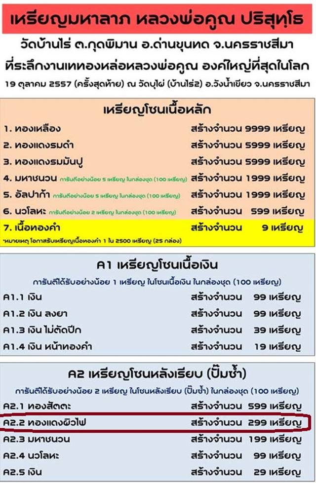 เหรียญมหาลาภ เททอง ๓ หลวงพ่อคูณ วัดบ้านไร่ "เหรียญโซนหลังเรียบ ปั๊มซ้า" ๑ ใน ๒๙๙ เหรียญ (A2.2) เนื้อทองแดงผิวไฟหลังเรียบ หมายเลข ๒๘๐