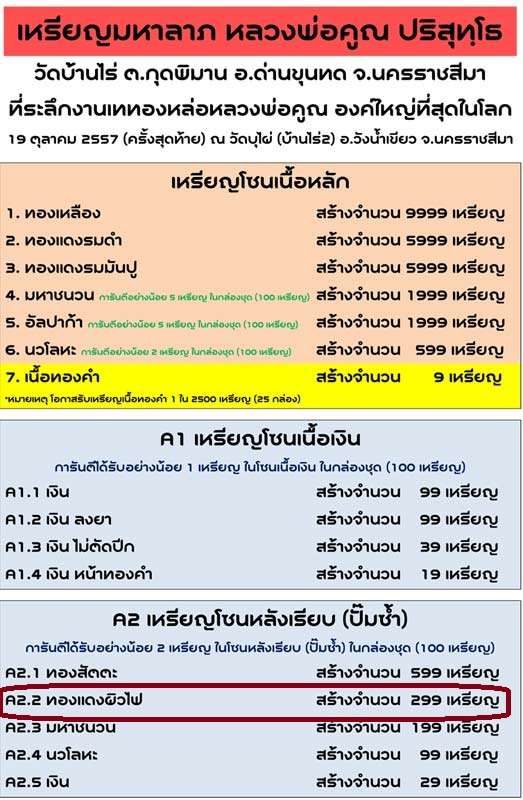เลข ***๑ *** เหรียญมหาลาภ เททอง ๓ หลวงพ่อคูณ วัดบ้านไร่ "เหรียญโซนหลังเรียบ ปั๊มซ้า" ๑ ใน ๒๙๙ เหรียญ (A2.2) เนื้อทองแดงผิวไฟหลังเรียบ