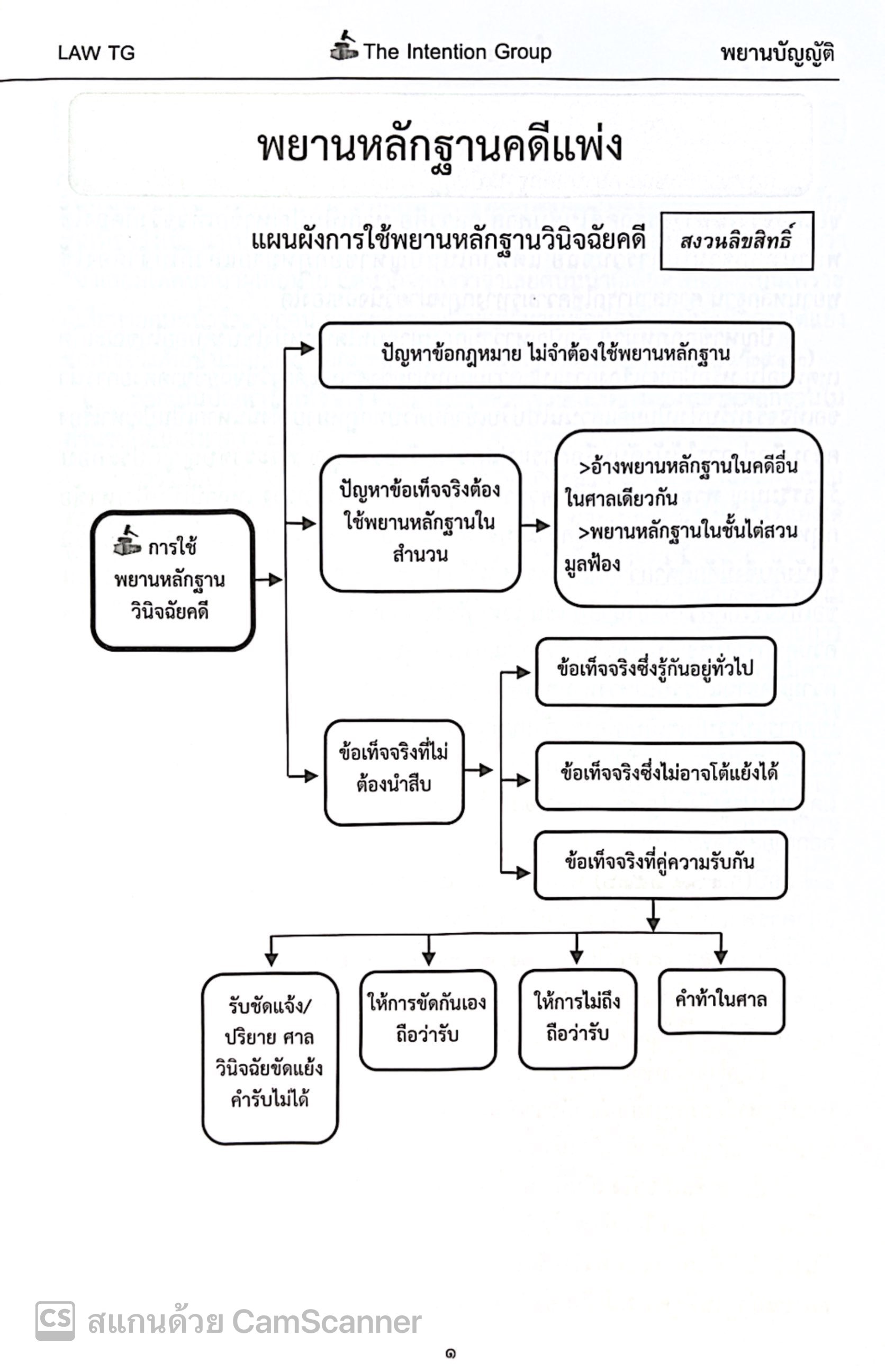 (ห่อปก) พยานบัญญัติ ฉบับทบทวน (ปี 2568) THE INTENTION GROUP / ปีที่พิมพ์ มกราคม 2568 (ครั้งที่ 5)