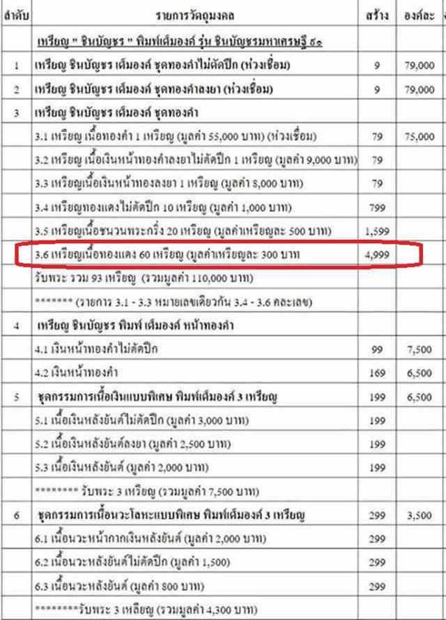 เหรียญรูปไขหลวงพ่อคูณ ปริสุทโธ วัดบ้านไร่ รุ่นชินบัญชร มหาเศรษฐี ๙๑ (รายการ 3.6 จากชุดทองคำ) เนื้อทองแดง เลข ๔๑๕๕