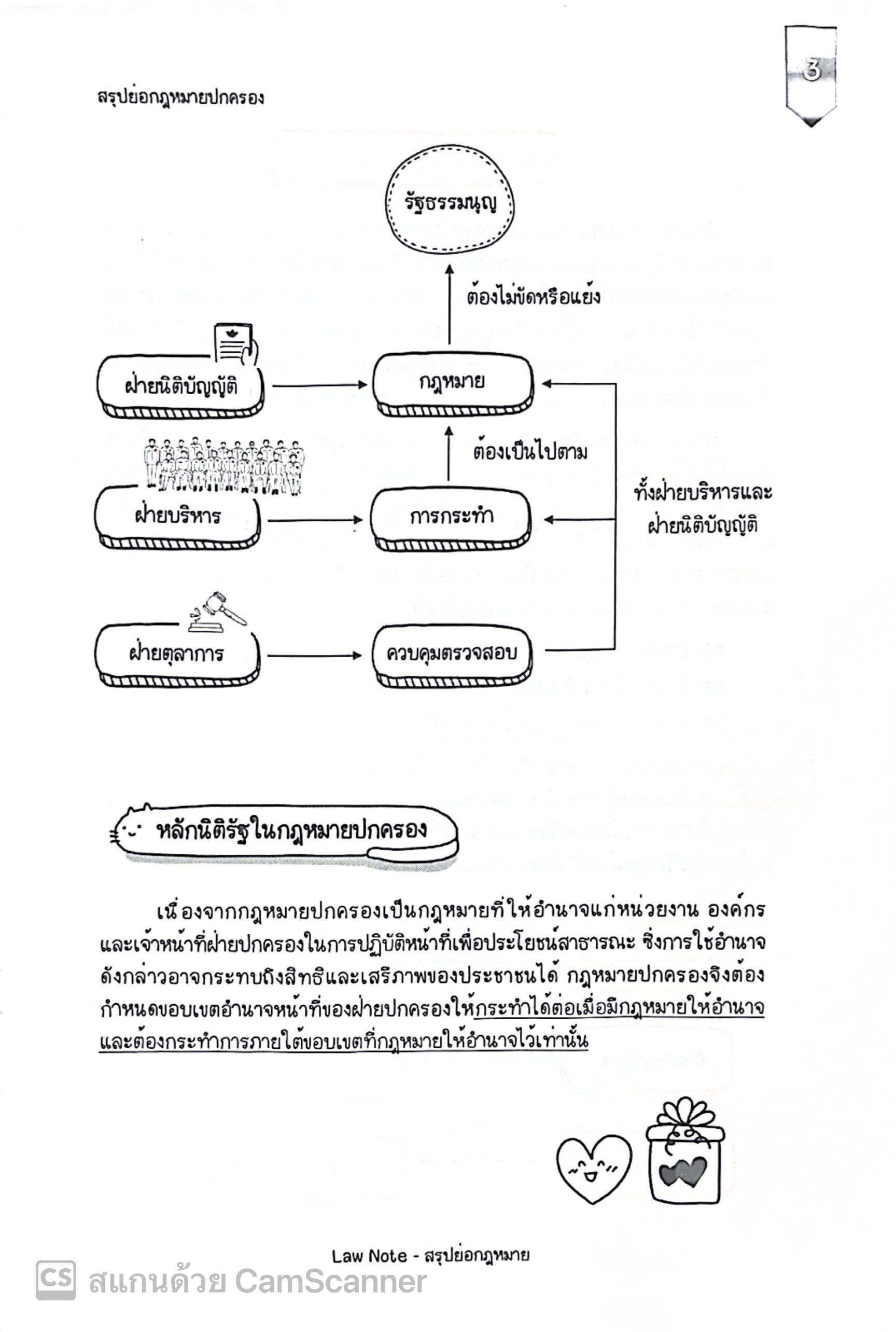 L5สรุปย่อกฎหมาย ปกครอง (Law Note จิราภรณ์ พรมใจ)