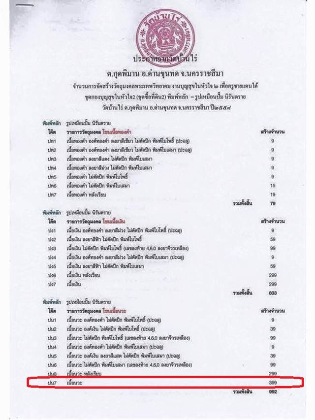 รูปเหมือนปั๊ม นิรันตราย หลวงพ่อคูณ ปริสุทฺโธ "งานบุญสุขในหัวใจ ๒ เพือครูชายแดนใต้" รุ่นสุดท้าย วัดบ้านไร่ ปี ๒๕๕๘ (ปน7) เนื้อนวะ หมายเลข ๙๓