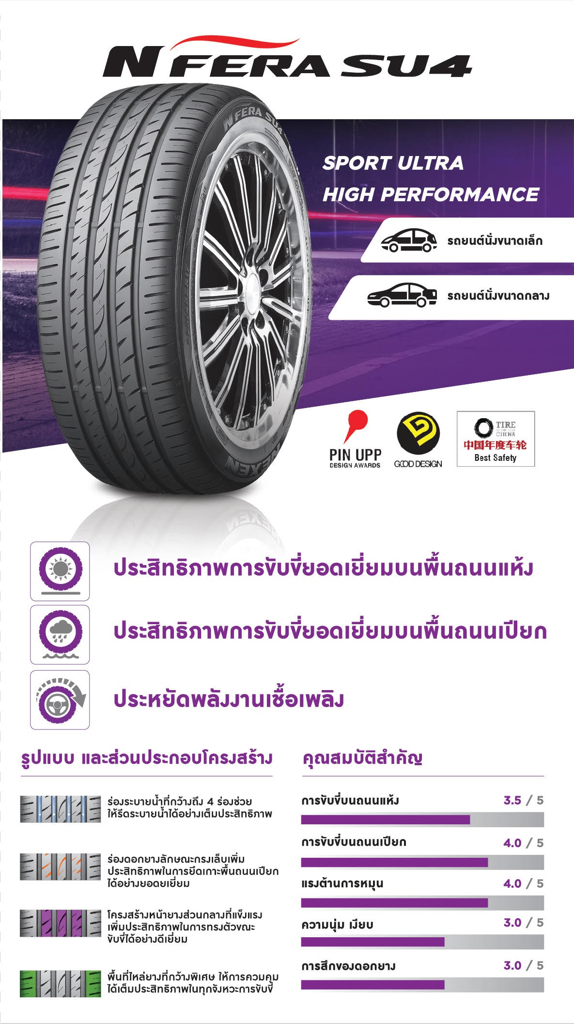 NEXEN NFERA SU1 ยางสัญชาติเกาหลี ที่ได้รับความนิยมที่สุด สำหรับรถยนต์หรู ด้วยโครงสร้างที่แข็งแรง แก้มยางแน่นกระชับ รองรับแรงบิดได้สูง แม้แก้มจะเตี้ย ขนาดไหน ก็ตาม เป็นยางที่ตอบสนองการแต่งรถสายเตี้ยเลียพื้นได้เป็นอย่างดี ในขณะเดียวกัน ์NEXEN ได้แอบแฝง ขุมพลังแห่งการดูดถนนเอาไว้ใต้หน้ายางชั้นแรก ที่เมื่อผ่านการ RUN-IN แล้วจะแสดงออกมาให้ได้เห็นแบบ เกินคาด การตอบสนองในโค้งนั้นแยบยลคมกริบ สั่งได้ดั่งใจ 