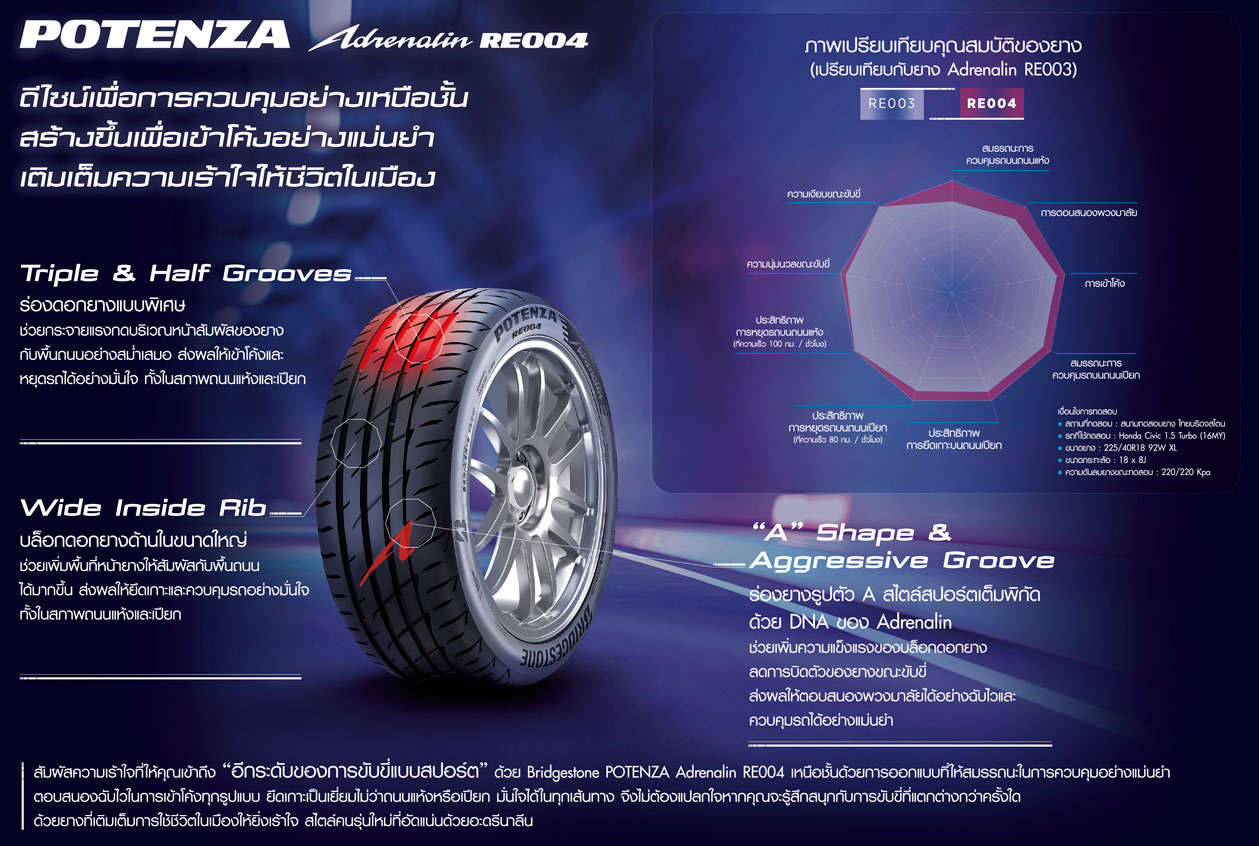 BRIDGESTONE POTENZA ADRENALIN RE004 เป็นยางที่ถูกพูดถึงบ่อยๆ โดยเฉพาะรุ่น POTENZA ADRENALIN ซึ่งเป็นยางทรงพลัง เน้นสมรรถนะ ตอบสนองพวงมาลัยแม่นยำ ที่สำคัญยังได้เรื่องความนุ่มนวลที่กำลังดี ไม่ยวบยาบจนเกินไป 