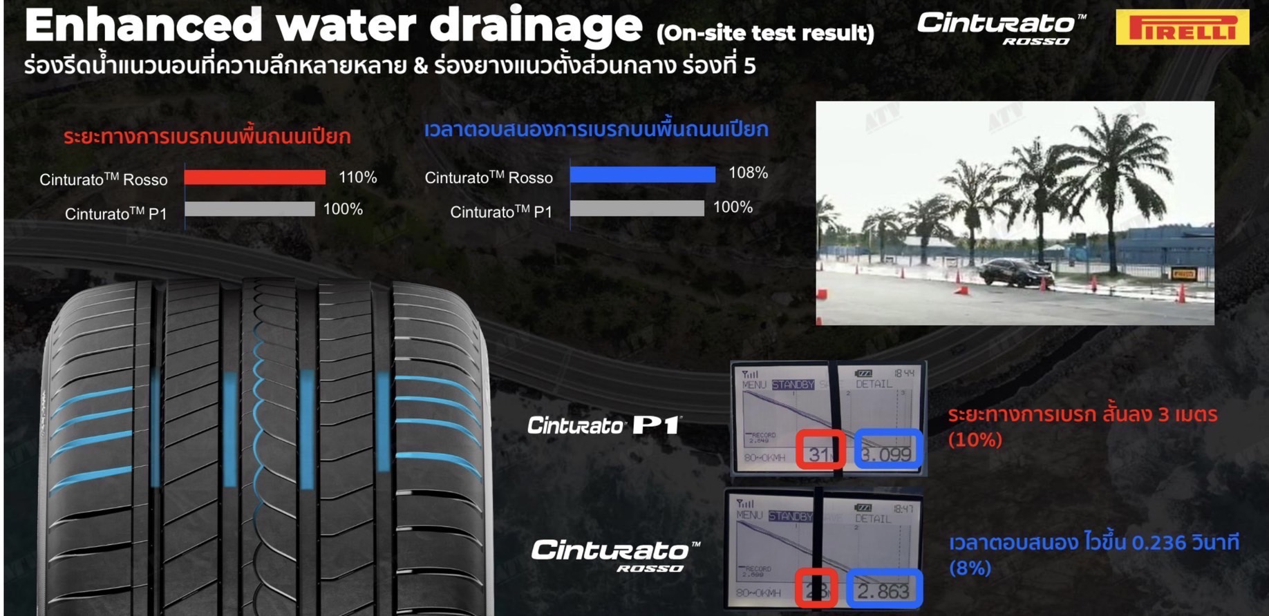 #Pirelli Cinturato Rosso ยางตัวใหม่จากบ้าน Pirelli พี่ใหญ่แห่งวงการยางสำหรับรถF1 กับการผลิตยางสำหรับรถยนต์ใช้งานทั่วไปในชีวิตประจำวัน 🏎 