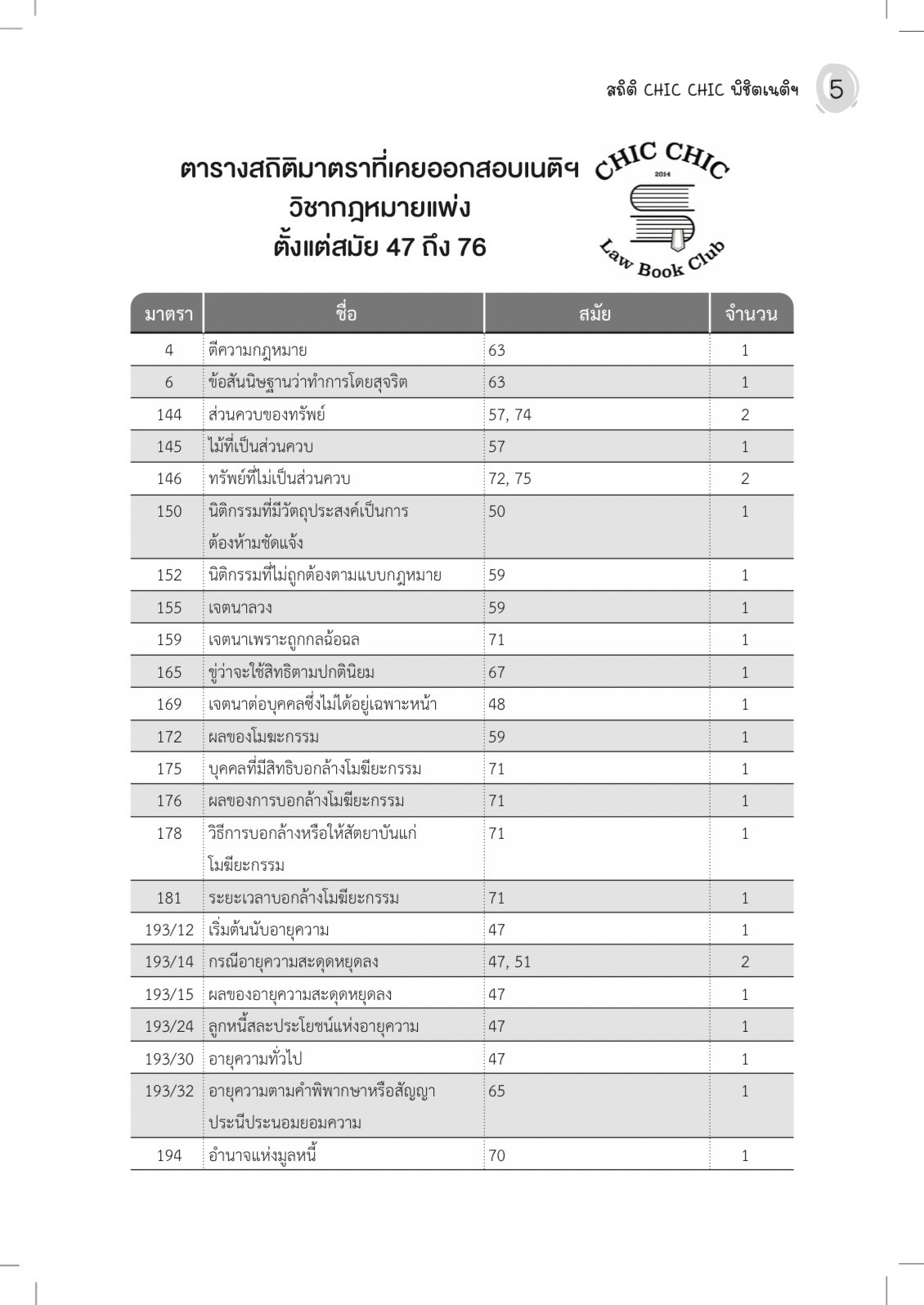 (ห่อปก) สถิติ CHIC CHIC พิชิตเนติ ขาแพ่ง