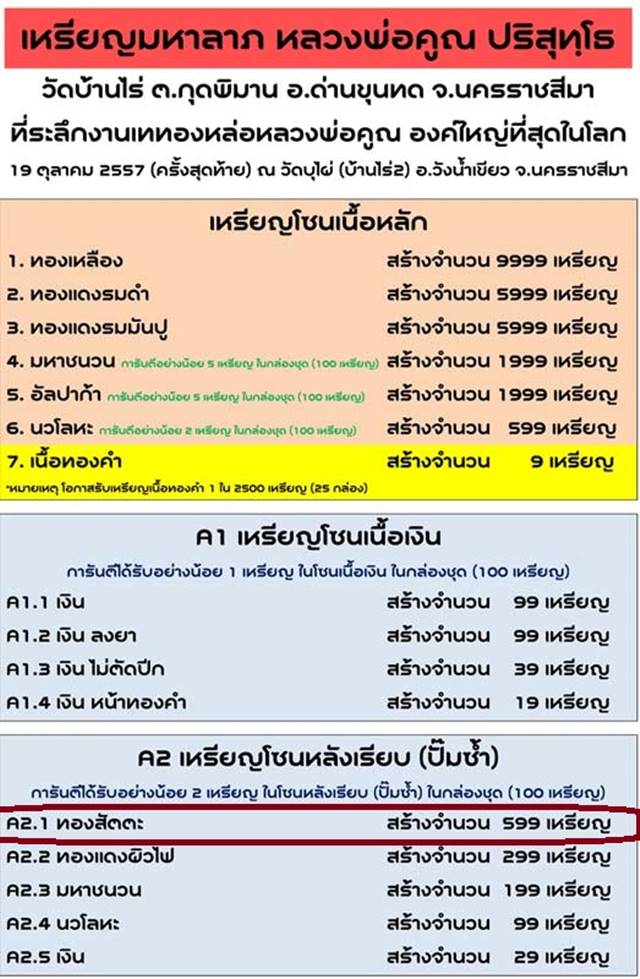 เหรียญมหาลาภ เททอง ๓ หลวงพ่อคูณ วัดบ้านไร่ "เหรียญโซนหลังเรียบ ปั๊มซ้า" ๑ ใน ๕๙๙ เหรียญ (A2.1) เนื้อทองสัตตะหลังเรียบ หมายเลข ๓๐๙